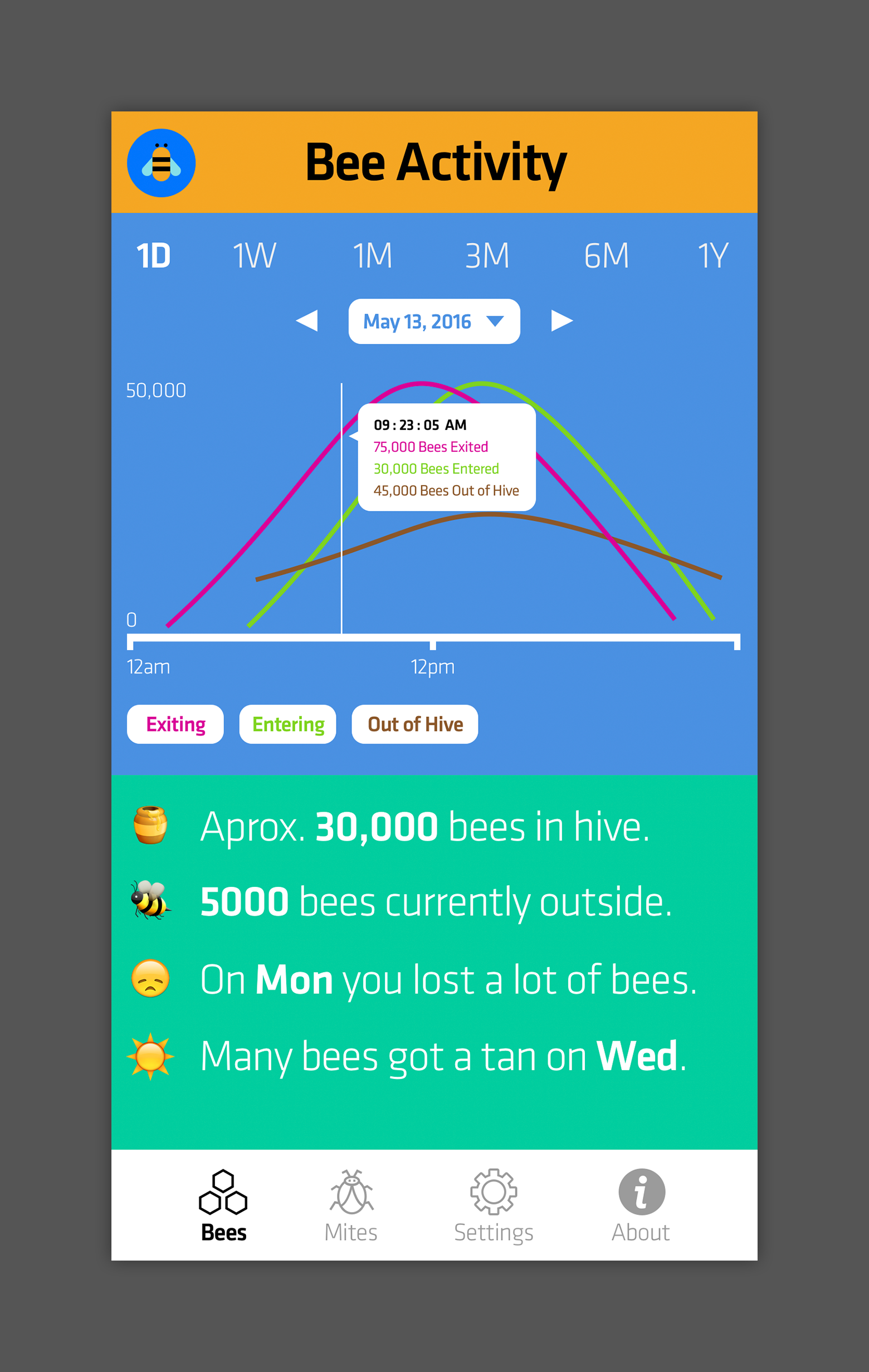 A mockup depicting one of the screens for the Bee Watch bee hive monitoring software